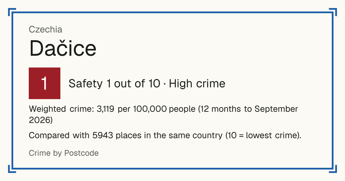 Dačice, Czechia: Safety 1 out of 10 (High crime). Weighted crime: 3,119 per 100,000 people (12 months to September 2026).