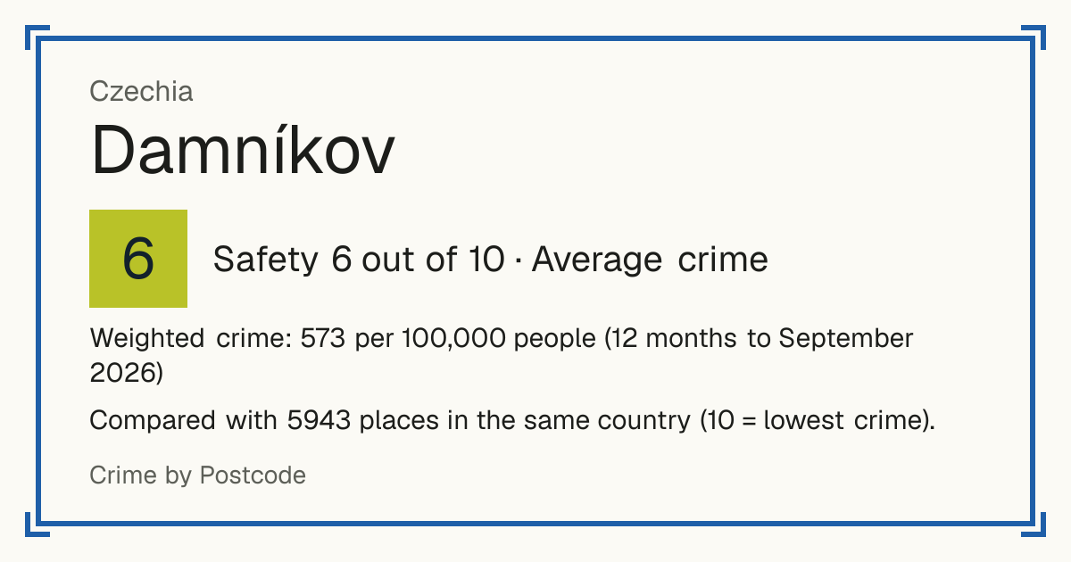 Damníkov, Czechia: Safety 6 out of 10 (Average crime). Weighted crime: 573 per 100,000 people (12 months to September 2026).