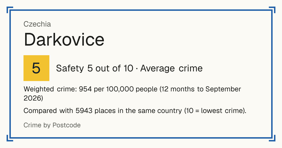 Darkovice, Czechia: Safety 4 out of 10 (Above average crime). Weighted crime: 954 per 100,000 people (12 months to September 2026).