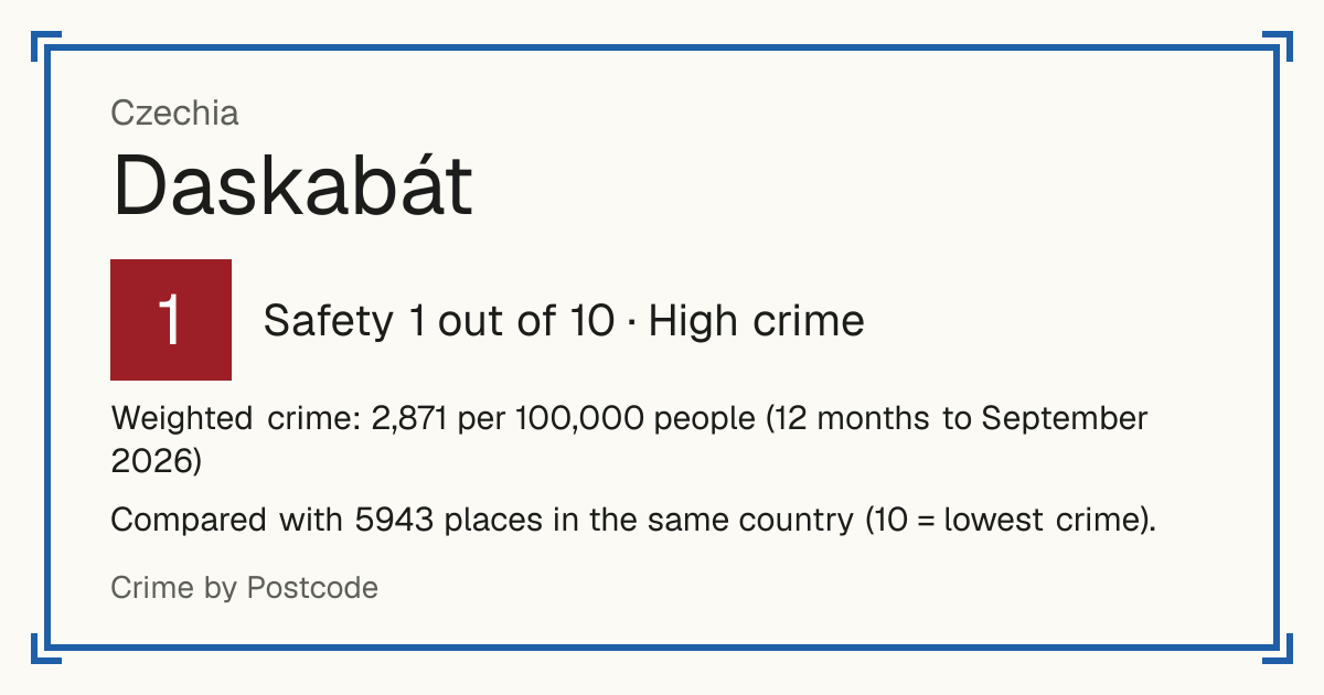 Daskabát, Czechia: Safety 1 out of 10 (High crime). Weighted crime: 2,871 per 100,000 people (12 months to September 2026).