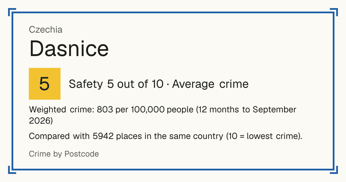 Dasnice, Czechia: Safety 5 out of 10 (Average crime). Weighted crime: 803 per 100,000 people (12 months to September 2026).