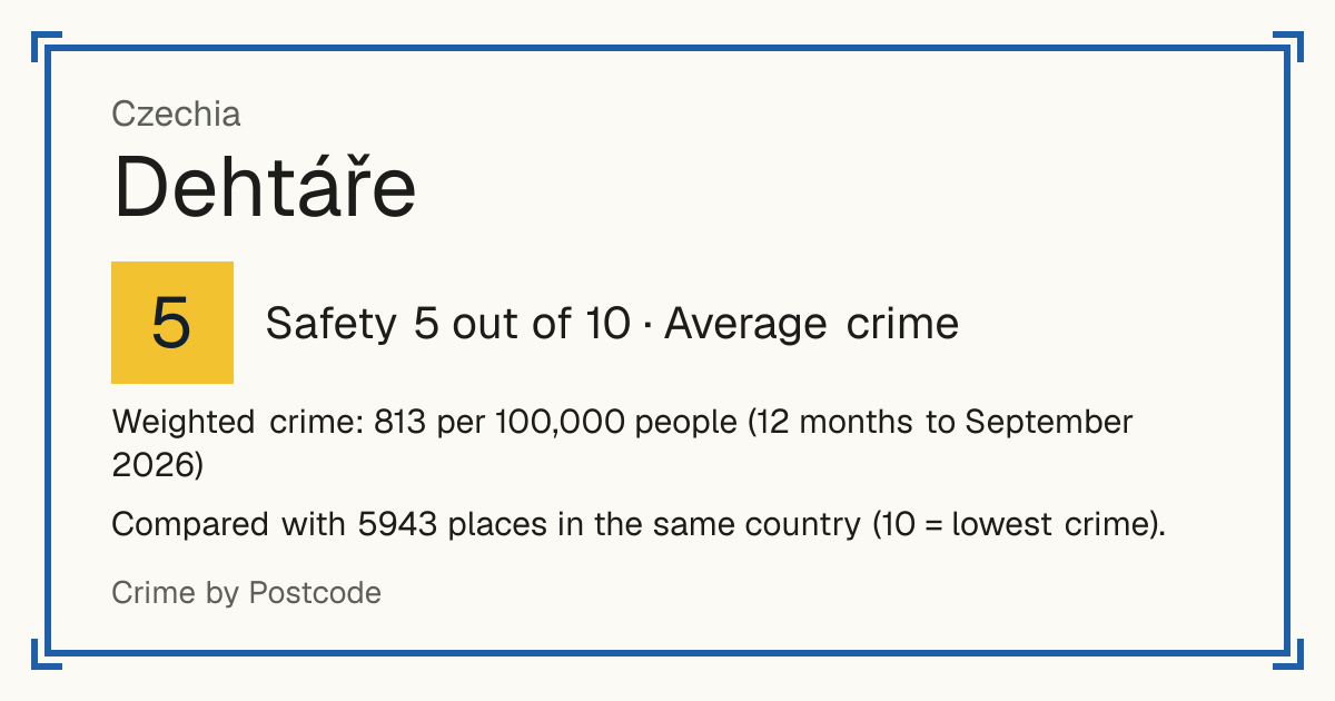 Dehtáře, Czechia: Safety 5 out of 10 (Average crime). Weighted crime: 813 per 100,000 people (12 months to September 2026).