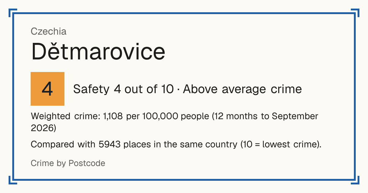 Dětmarovice, Czechia: Safety 4 out of 10 (Above average crime). Weighted crime: 1,108 per 100,000 people (12 months to September 2026).