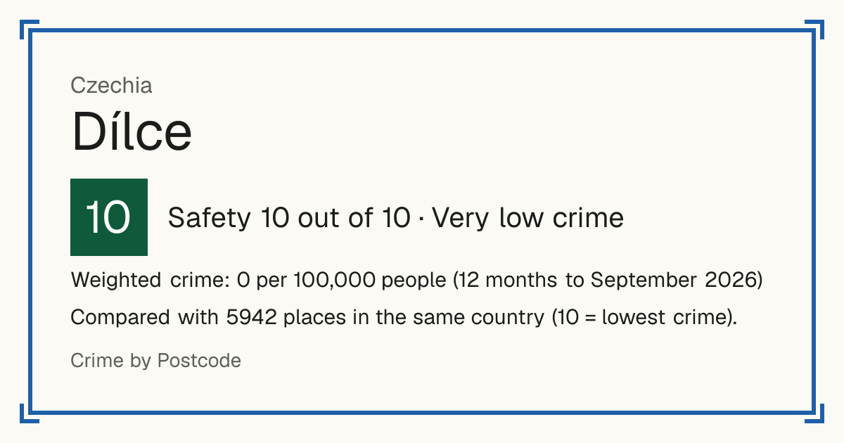 Dílce, Czechia: Safety 10 out of 10 (Very low crime). Weighted crime: 0 per 100,000 people (12 months to September 2026).