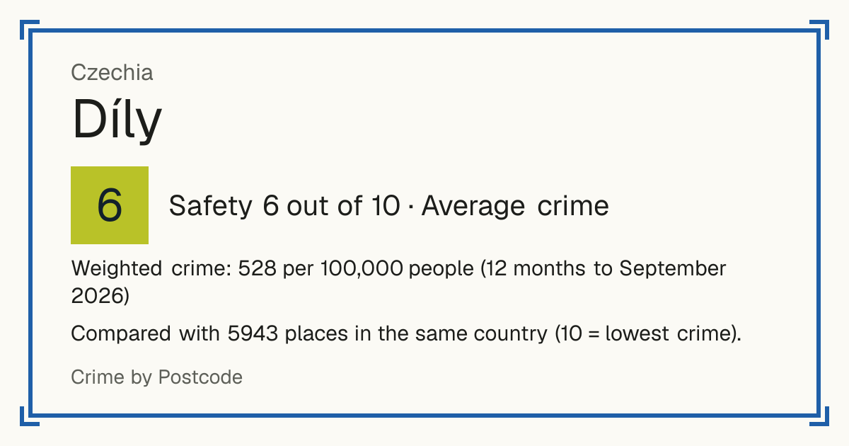 Díly, Czechia: Safety 6 out of 10 (Average crime). Weighted crime: 528 per 100,000 people (12 months to September 2026).
