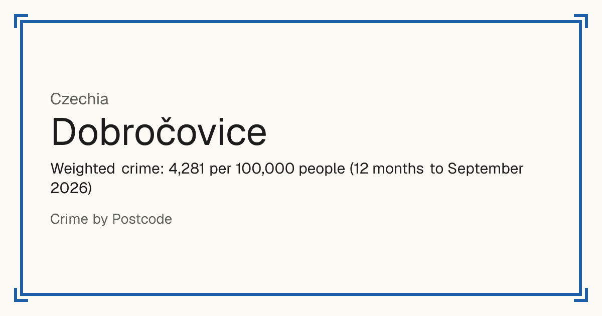 Dobročovice, Czechia: Weighted crime: 4,281 per 100,000 people (12 months to September 2026).
