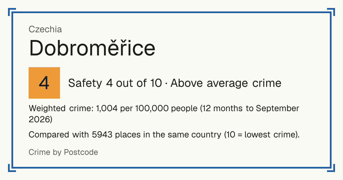 Dobroměřice, Czechia: Safety 4 out of 10 (Above average crime). Weighted crime: 1,004 per 100,000 people (12 months to September 2026).