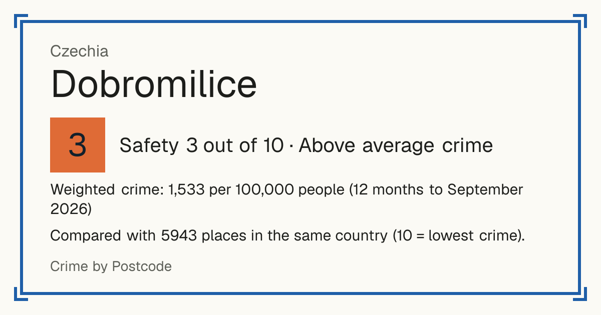 Dobromilice, Czechia: Safety 3 out of 10 (Above average crime). Weighted crime: 1,533 per 100,000 people (12 months to September 2026).