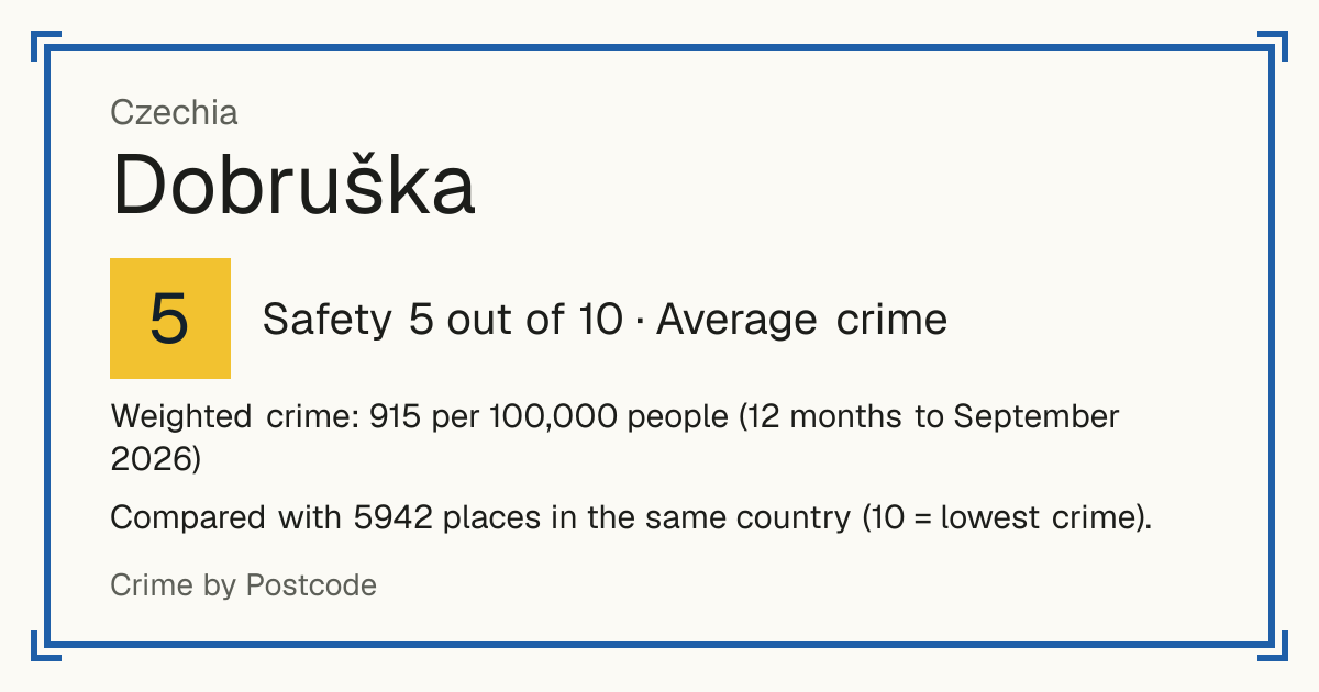 Dobruška, Czechia: Safety 5 out of 10 (Average crime). Weighted crime: 915 per 100,000 people (12 months to September 2026).
