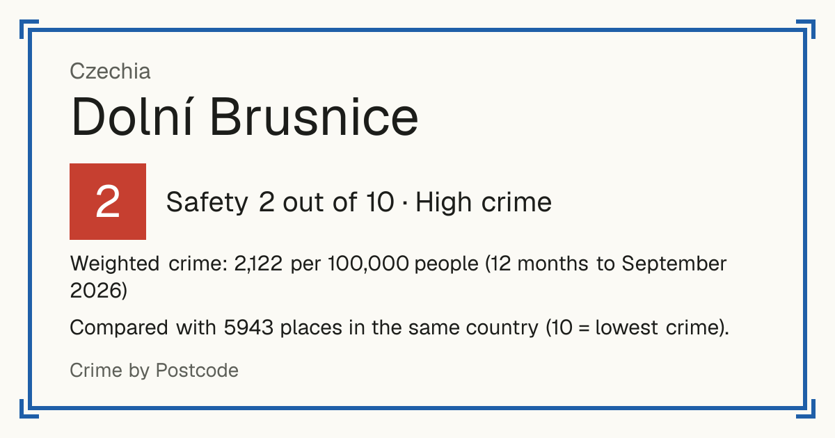 Dolní Brusnice, Czechia: Safety 2 out of 10 (High crime). Weighted crime: 2,122 per 100,000 people (12 months to September 2026).