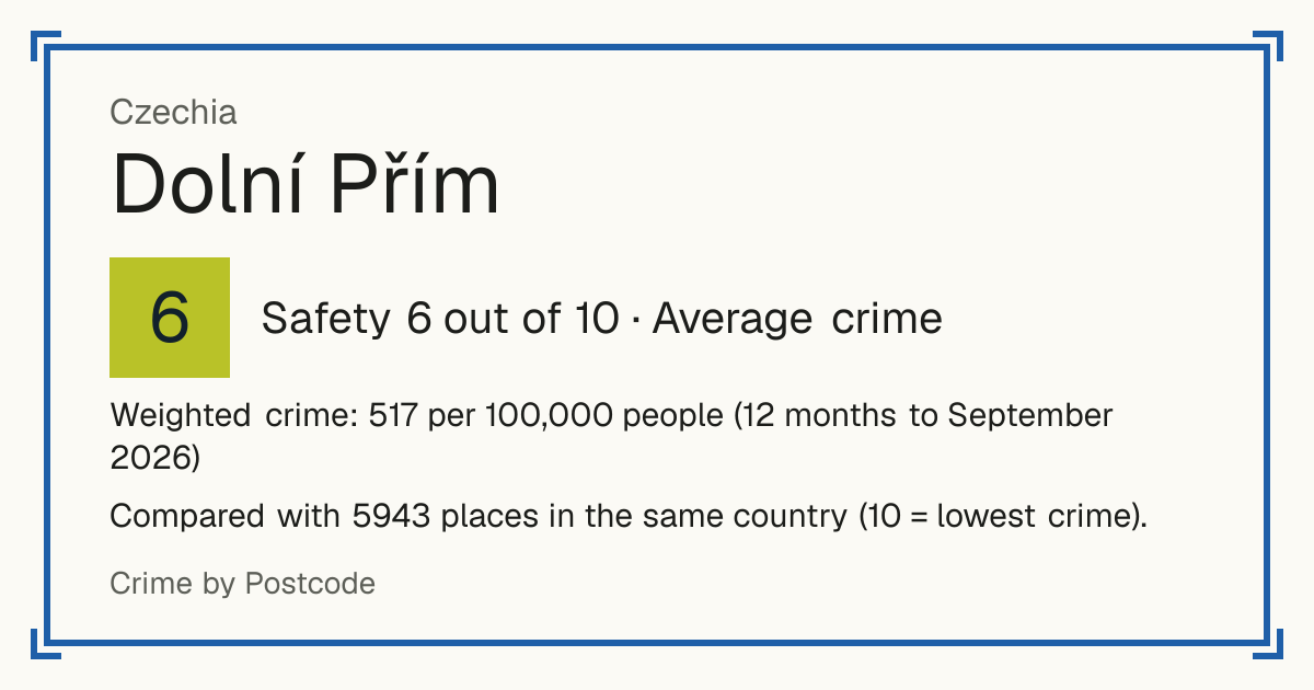 Dolní Přím, Czechia: Safety 6 out of 10 (Average crime). Weighted crime: 517 per 100,000 people (12 months to September 2026).