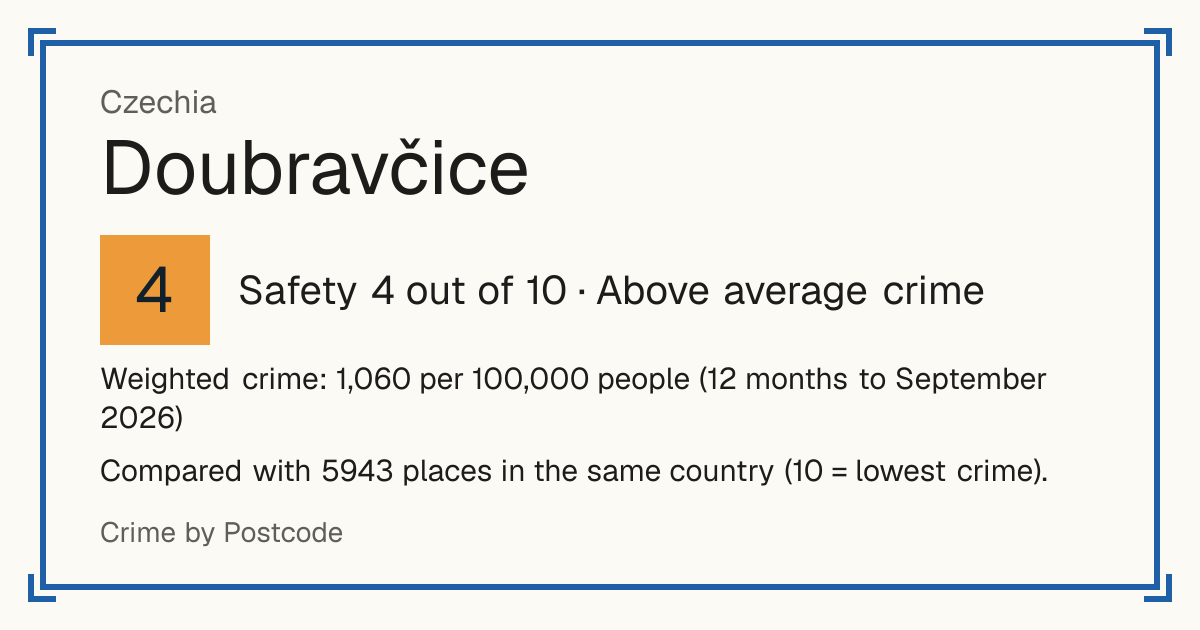 Doubravčice, Czechia: Safety 4 out of 10 (Above average crime). Weighted crime: 1,060 per 100,000 people (12 months to September 2026).