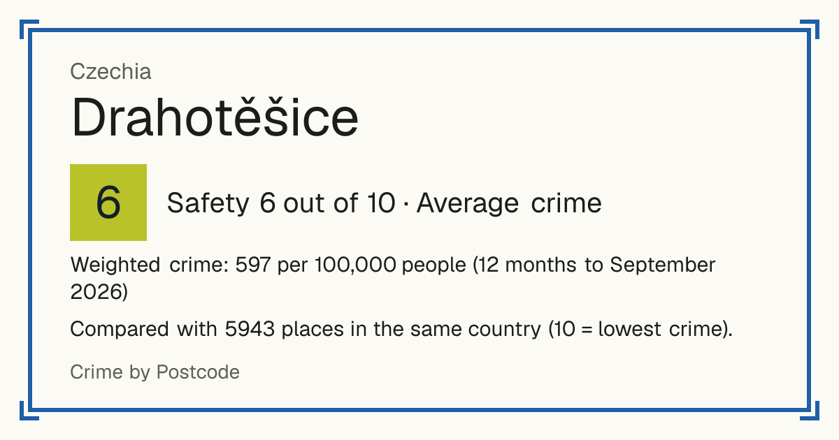 Drahotěšice, Czechia: Safety 6 out of 10 (Average crime). Weighted crime: 597 per 100,000 people (12 months to September 2026).