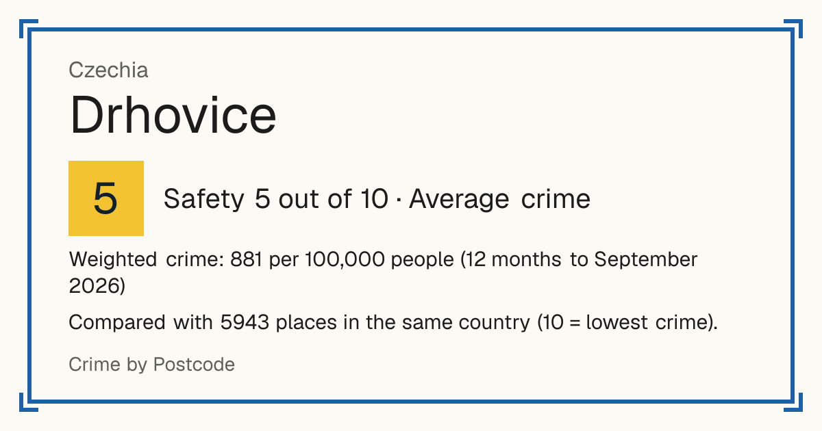 Drhovice, Czechia: Safety 5 out of 10 (Average crime). Weighted crime: 881 per 100,000 people (12 months to September 2026).