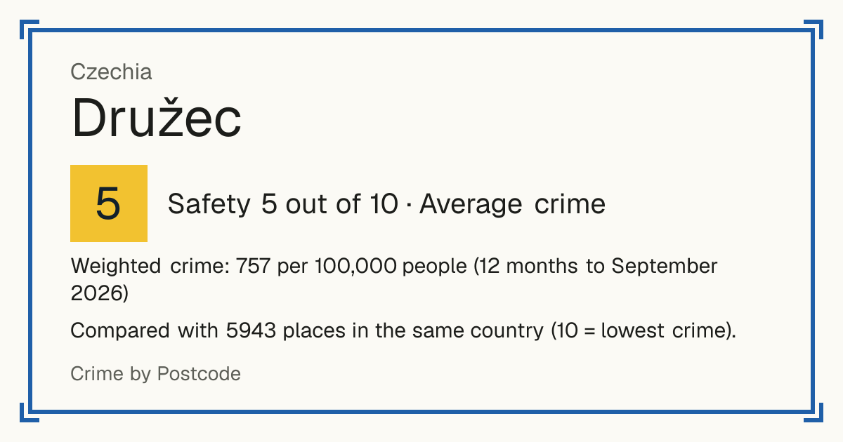 Družec, Czechia: Safety 5 out of 10 (Average crime). Weighted crime: 757 per 100,000 people (12 months to September 2026).