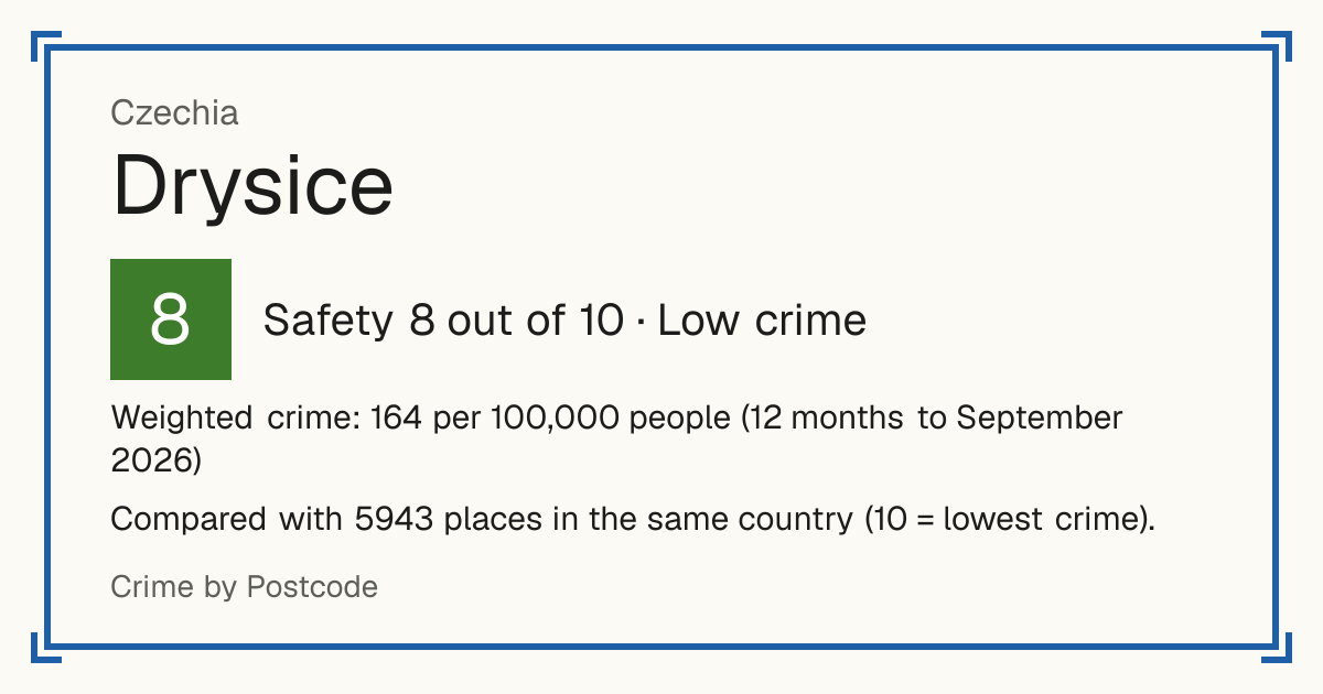 Drysice, Czechia: Safety 8 out of 10 (Low crime). Weighted crime: 164 per 100,000 people (12 months to September 2026).