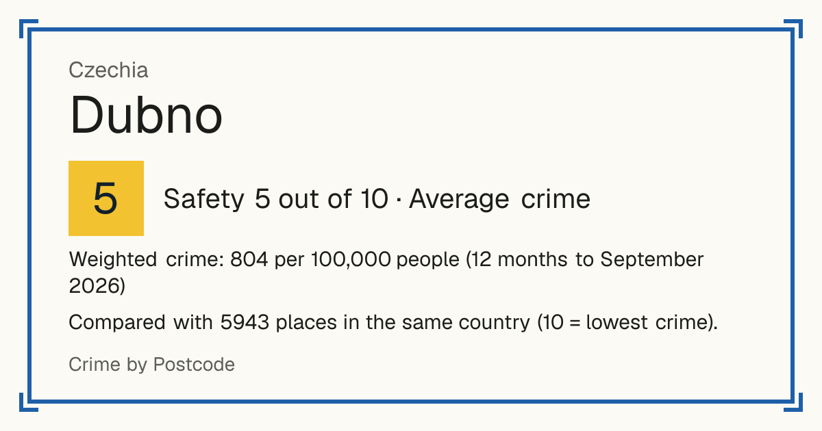Dubno, Czechia: Safety 5 out of 10 (Average crime). Weighted crime: 804 per 100,000 people (12 months to September 2026).