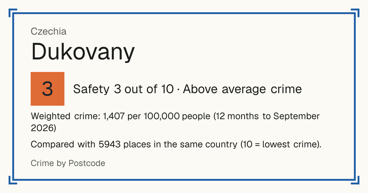 Dukovany, Czechia: Safety 3 out of 10 (Above average crime). Weighted crime: 1,407 per 100,000 people (12 months to September 2026).