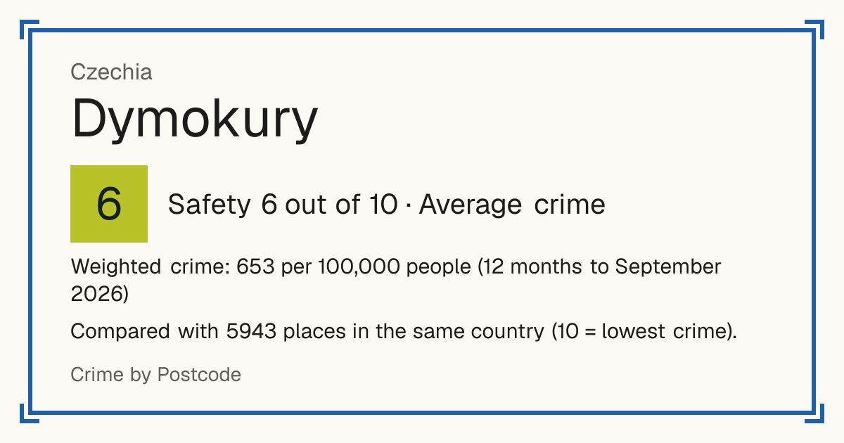 Dymokury, Czechia: Safety 6 out of 10 (Average crime). Weighted crime: 653 per 100,000 people (12 months to September 2026).