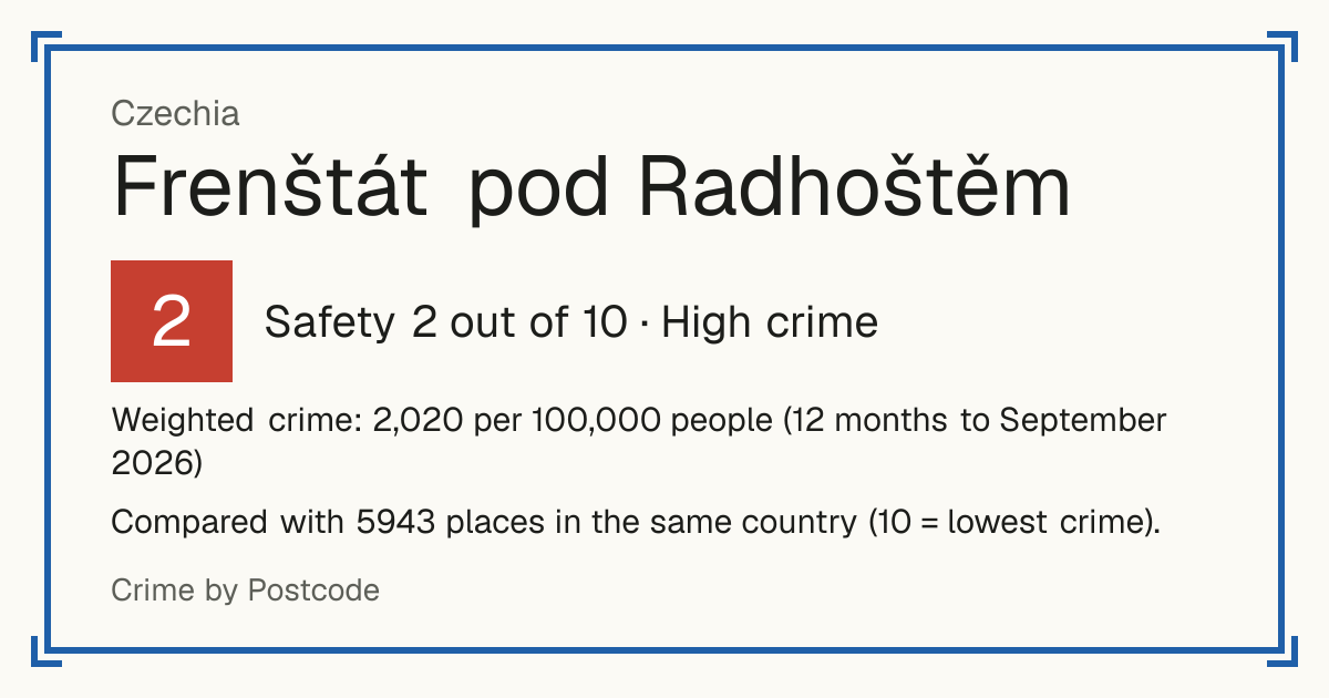 Frenštát pod Radhoštěm, Czechia: Safety 2 out of 10 (High crime). Weighted crime: 2,020 per 100,000 people (12 months to September 2026).