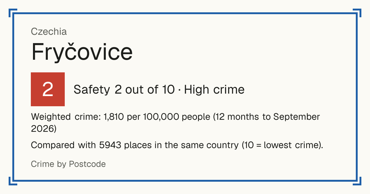 Fryčovice, Czechia: Safety 2 out of 10 (High crime). Weighted crime: 1,769 per 100,000 people (12 months to September 2026).