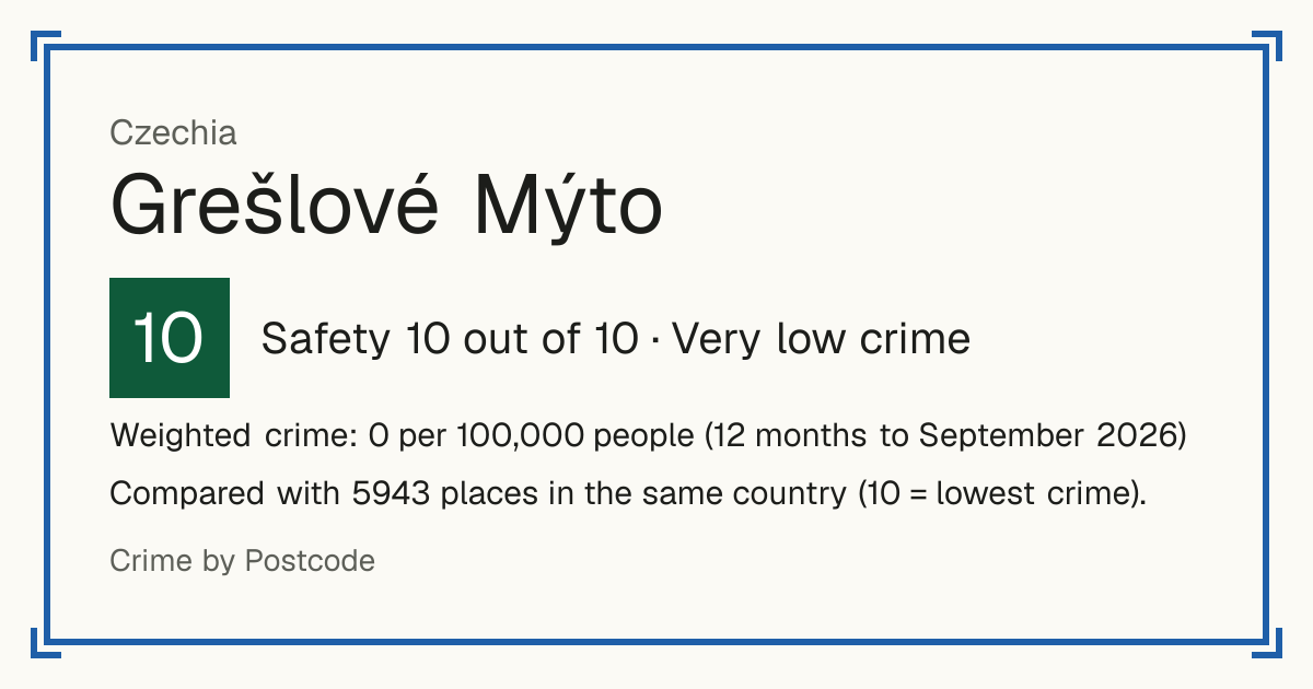 Grešlové Mýto, Czechia: Safety 10 out of 10 (Very low crime). Weighted crime: 0 per 100,000 people (12 months to September 2026).