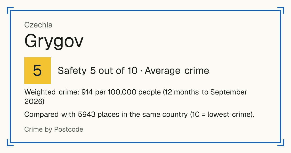 Grygov, Czechia: Safety 5 out of 10 (Average crime). Weighted crime: 914 per 100,000 people (12 months to September 2026).