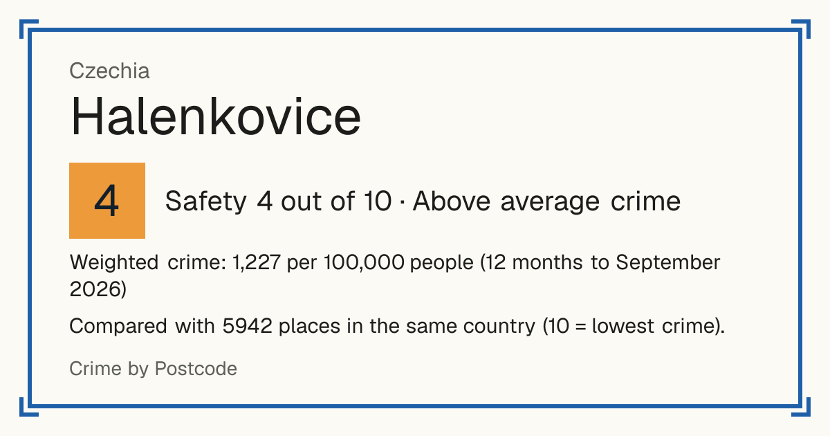 Halenkovice, Czechia: Safety 4 out of 10 (Above average crime). Weighted crime: 1,227 per 100,000 people (12 months to September 2026).