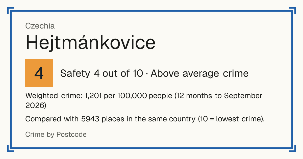 Hejtmánkovice, Czechia: Safety 4 out of 10 (Above average crime). Weighted crime: 1,201 per 100,000 people (12 months to September 2026).