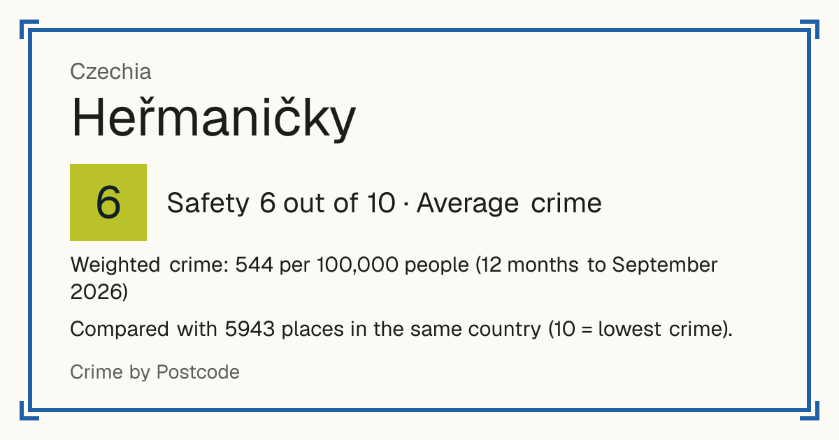 Heřmaničky, Czechia: Safety 6 out of 10 (Average crime). Weighted crime: 544 per 100,000 people (12 months to September 2026).