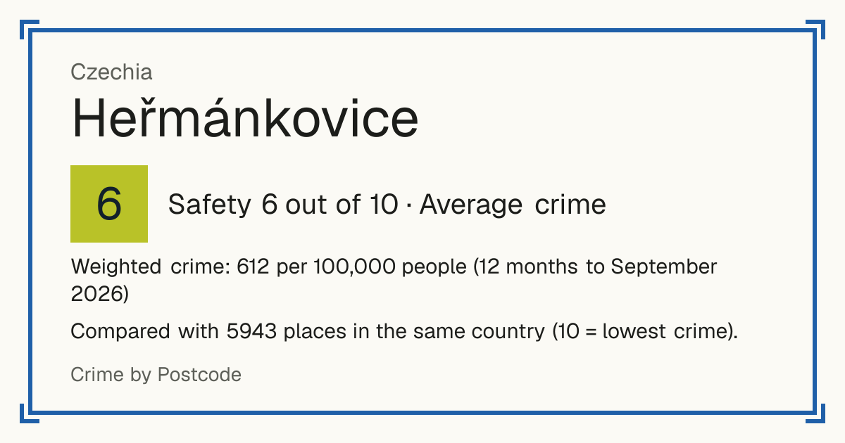 Heřmánkovice, Czechia: Safety 6 out of 10 (Average crime). Weighted crime: 612 per 100,000 people (12 months to September 2026).