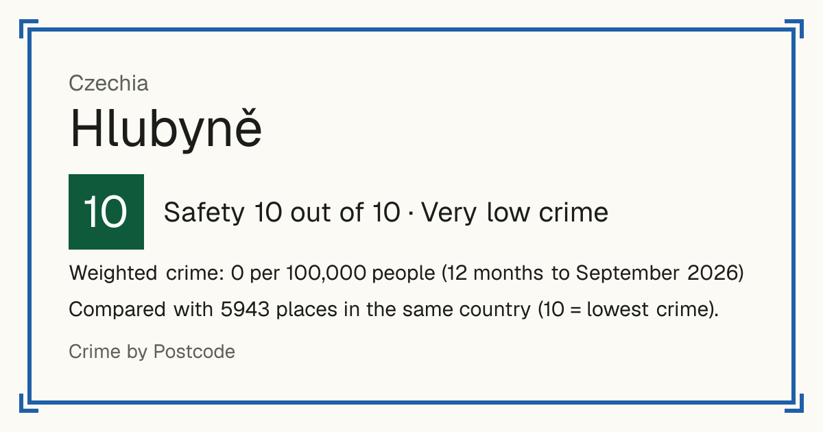 Hlubyně, Czechia: Safety 10 out of 10 (Very low crime). Weighted crime: 0 per 100,000 people (12 months to September 2026).