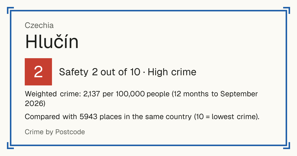 Hlučín, Czechia: Safety 2 out of 10 (High crime). Weighted crime: 2,137 per 100,000 people (12 months to September 2026).