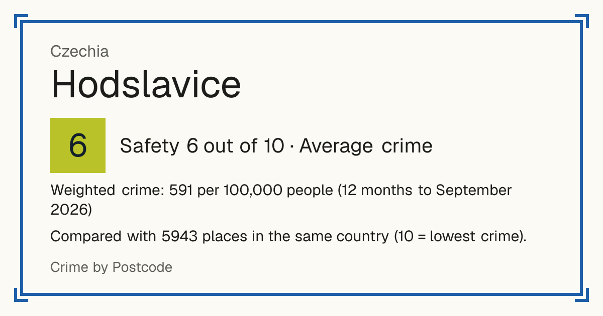 Hodslavice, Czechia: Safety 6 out of 10 (Average crime). Weighted crime: 591 per 100,000 people (12 months to September 2026).