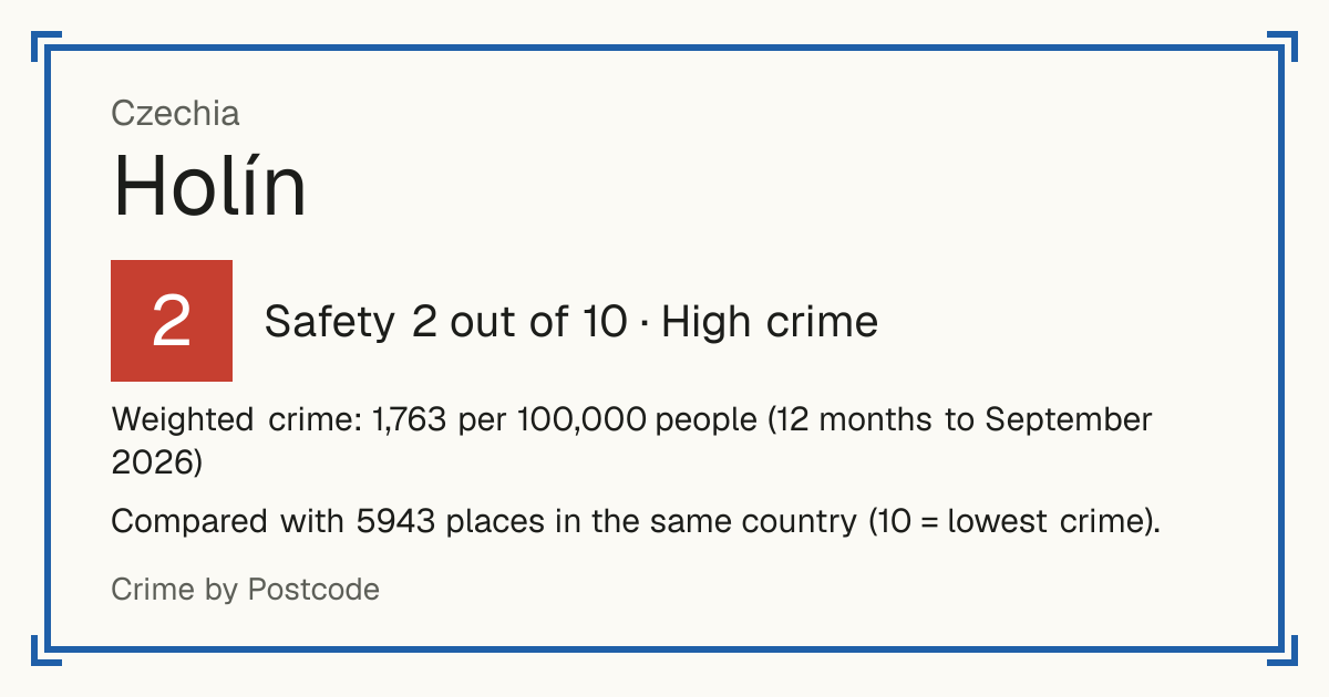 Holín, Czechia: Safety 2 out of 10 (High crime). Weighted crime: 1,763 per 100,000 people (12 months to September 2026).