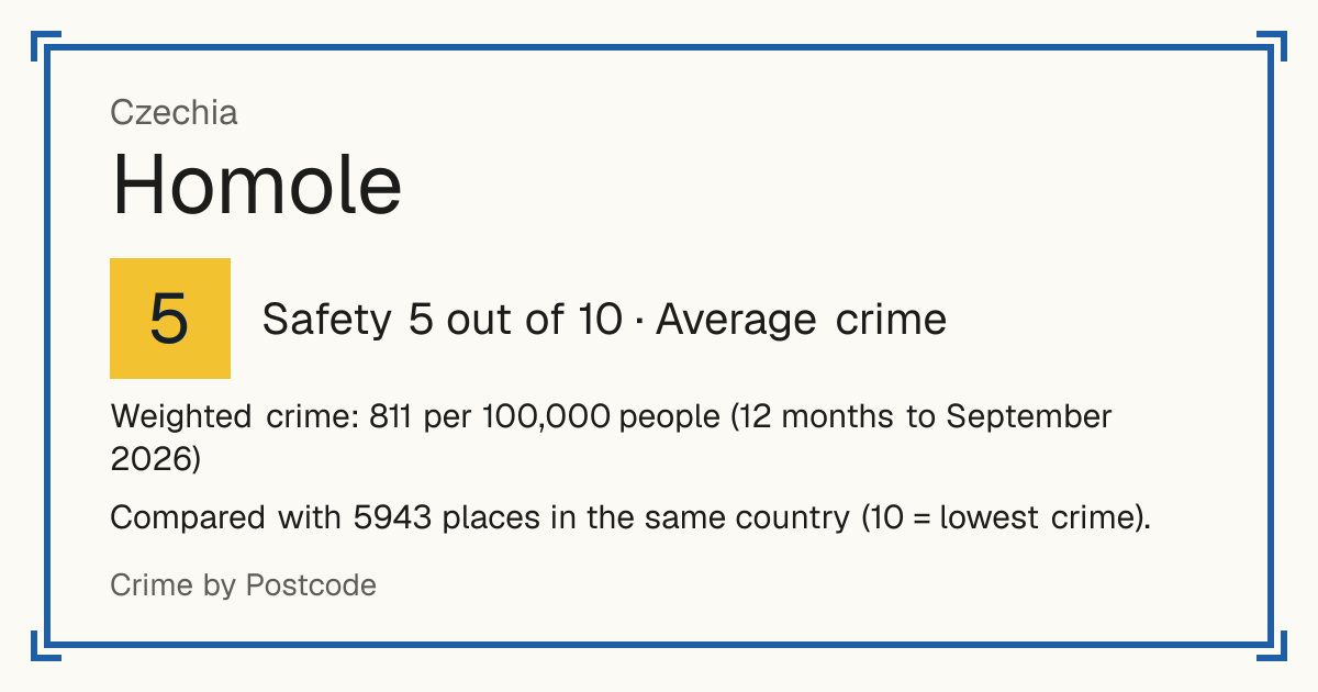 Homole, Czechia: Safety 5 out of 10 (Average crime). Weighted crime: 811 per 100,000 people (12 months to September 2026).