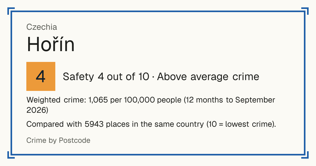 Hořín, Czechia: Safety 4 out of 10 (Above average crime). Weighted crime: 1,065 per 100,000 people (12 months to September 2026).