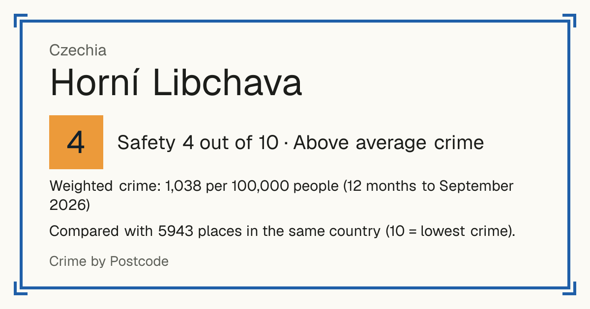 Horní Libchava, Czechia: Safety 4 out of 10 (Above average crime). Weighted crime: 1,038 per 100,000 people (12 months to September 2026).