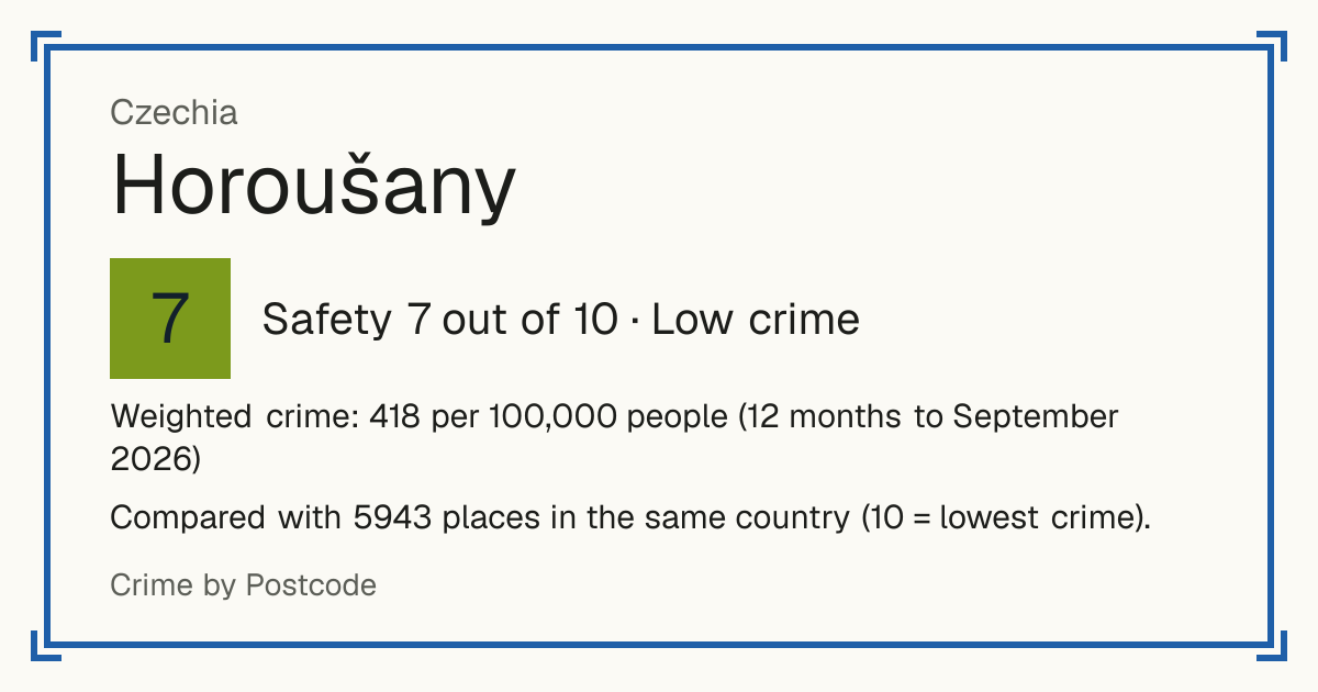 Horoušany, Czechia: Safety 7 out of 10 (Low crime). Weighted crime: 418 per 100,000 people (12 months to September 2026).