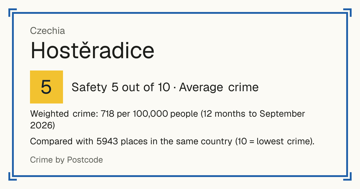 Hostěradice, Czechia: Safety 5 out of 10 (Average crime). Weighted crime: 718 per 100,000 people (12 months to September 2026).