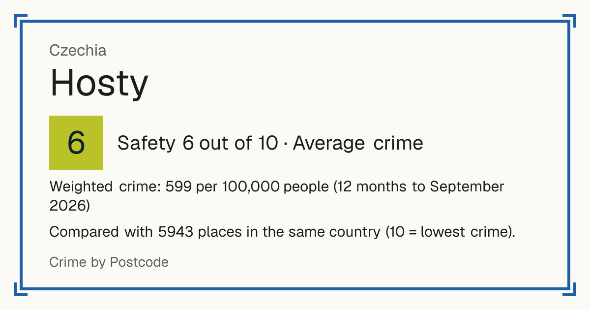 Hosty, Czechia: Safety 6 out of 10 (Average crime). Weighted crime: 599 per 100,000 people (12 months to September 2026).