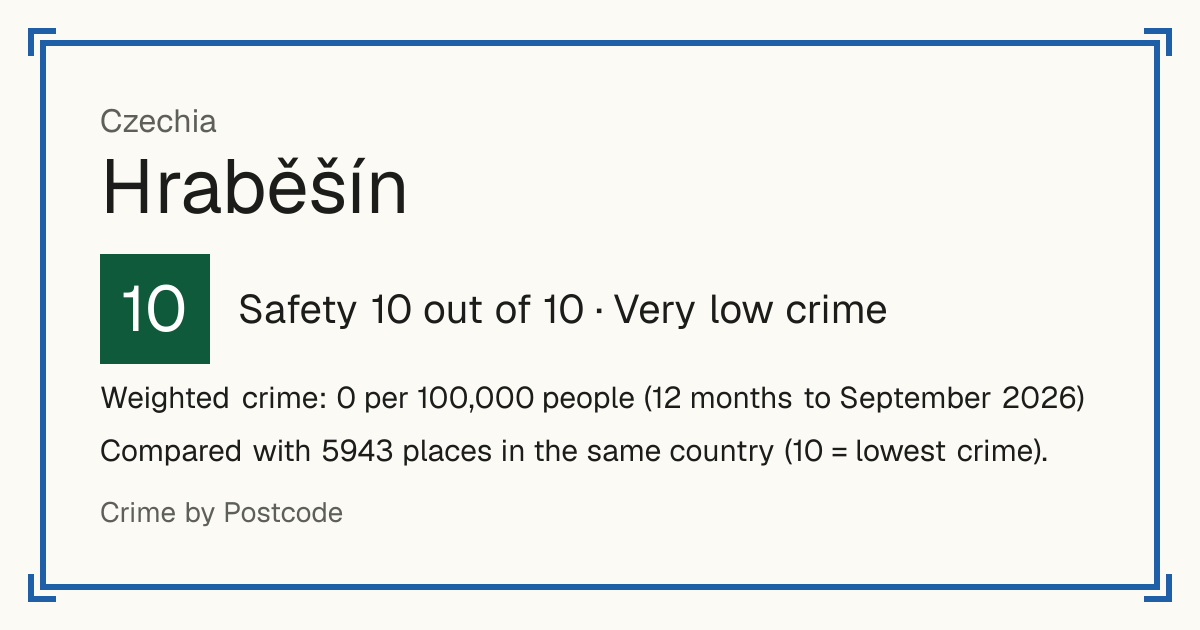 Hraběšín, Czechia: Safety 10 out of 10 (Very low crime). Weighted crime: 0 per 100,000 people (12 months to September 2026).