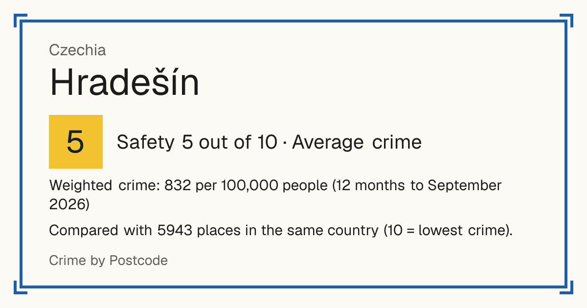 Hradešín, Czechia: Safety 5 out of 10 (Average crime). Weighted crime: 832 per 100,000 people (12 months to September 2026).