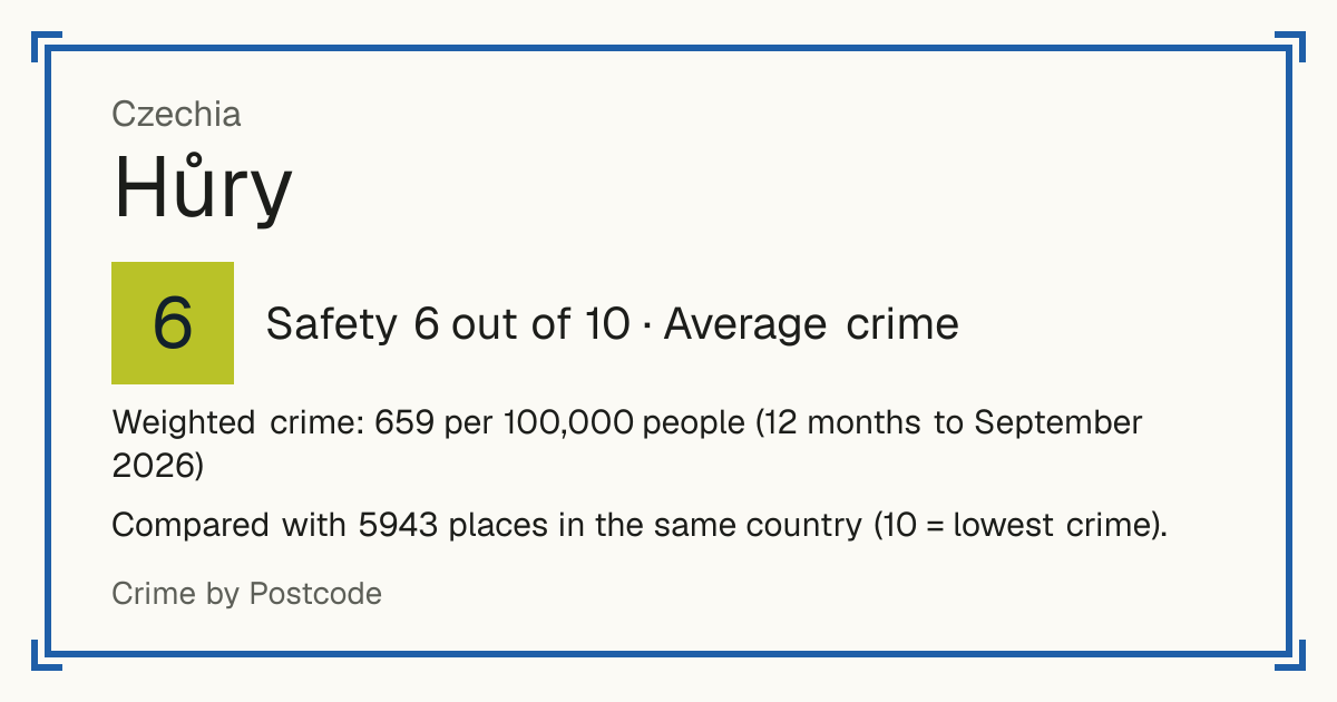 Hůry, Czechia: Safety 6 out of 10 (Average crime). Weighted crime: 659 per 100,000 people (12 months to September 2026).