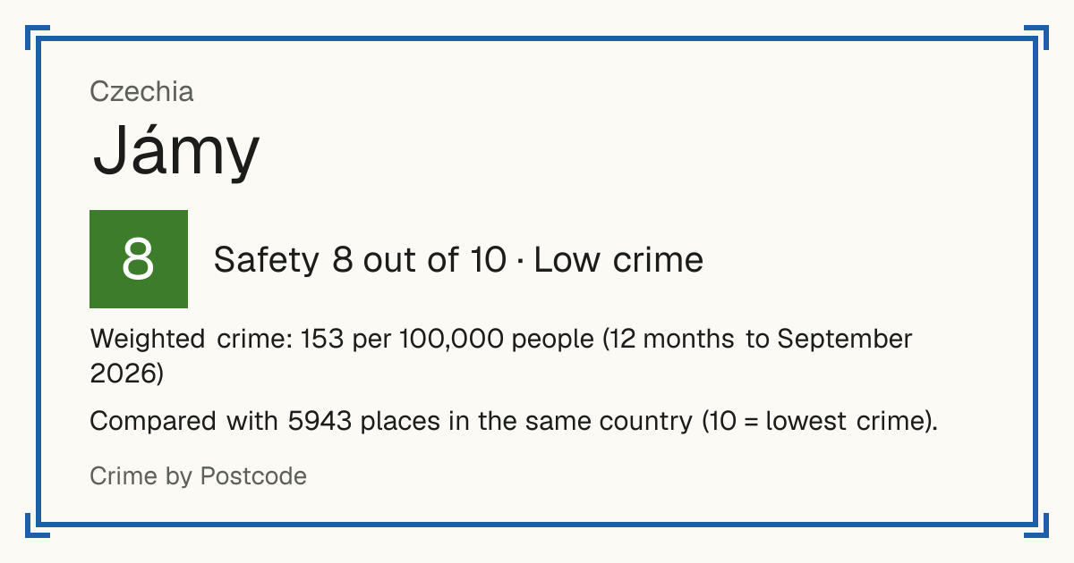 Jámy, Czechia: Safety 8 out of 10 (Low crime). Weighted crime: 153 per 100,000 people (12 months to September 2026).