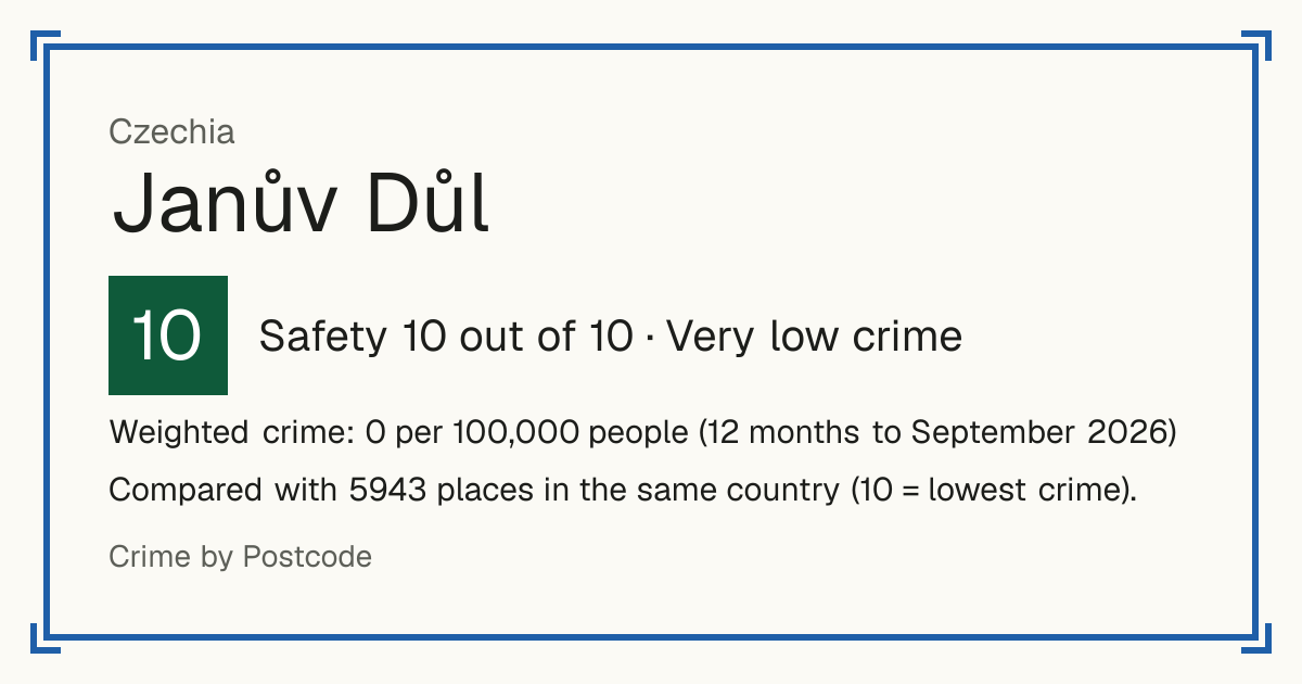 Janův Důl, Czechia: Safety 10 out of 10 (Very low crime). Weighted crime: 0 per 100,000 people (12 months to September 2026).