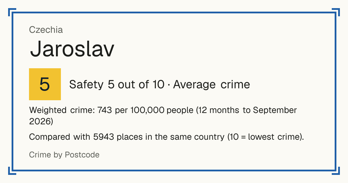 Jaroslav, Czechia: Safety 5 out of 10 (Average crime). Weighted crime: 743 per 100,000 people (12 months to September 2026).