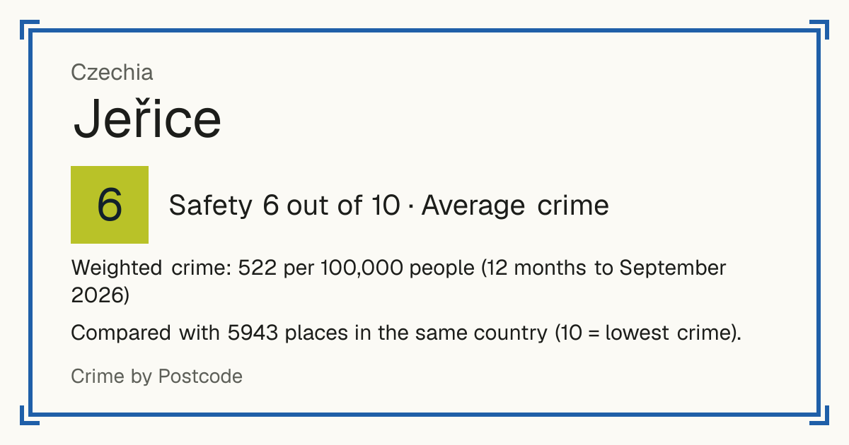 Jeřice, Czechia: Safety 6 out of 10 (Average crime). Weighted crime: 522 per 100,000 people (12 months to September 2026).