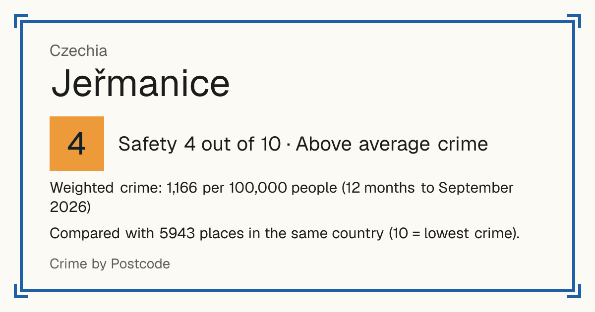 Jeřmanice, Czechia: Safety 4 out of 10 (Above average crime). Weighted crime: 1,166 per 100,000 people (12 months to September 2026).