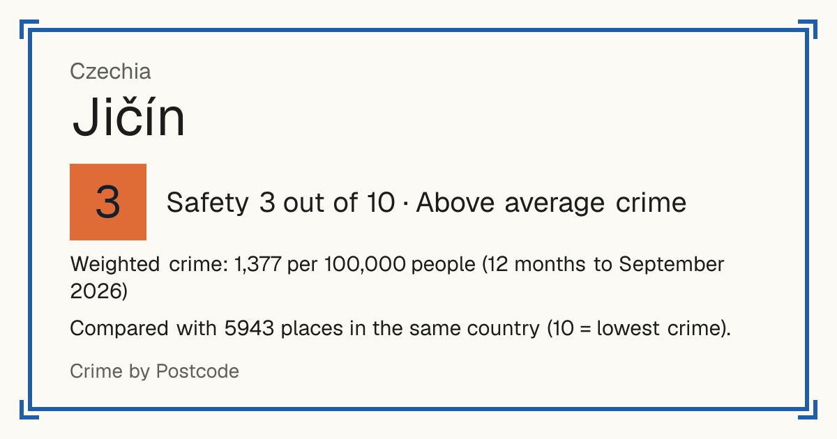 Jičín, Czechia: Safety 3 out of 10 (Above average crime). Weighted crime: 1,377 per 100,000 people (12 months to September 2026).